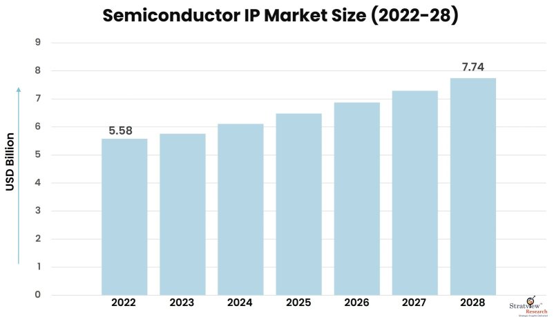 Semiconductor-IP-Market-Insights